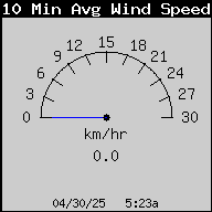 Current 10-Minute Average Wind Speed