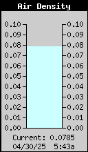 Air Density