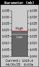 Current Barometer