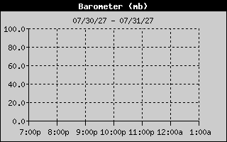 Barometer History