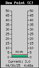 Current Outside Dewpoint