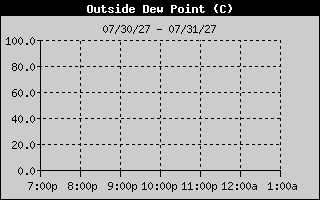 Outside Dewpoint History