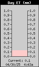 Today's ET Total