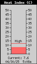 Current Heat Index