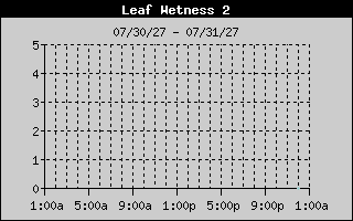 Leaf Wetness 2 History