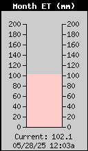 Monthly ET Total