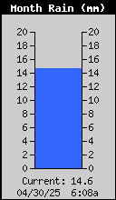 Monthly Rain Total