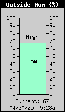 Current Outside Humidity