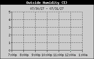 Outside Humidity History