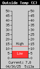 Current Outside Temperature