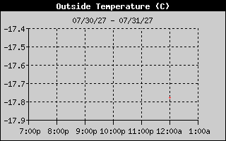 Outside Temperature History