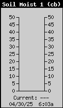 Soil Moisture Row 12