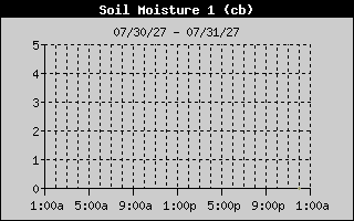 Soil Moisture 1 History