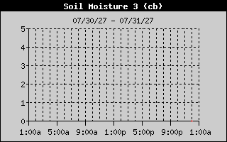 Soil Moisture 3 History
