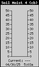 Soil Moisture Row 20