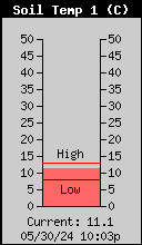 Soil Temperature Row 12