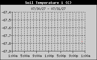 Soil Temp 1 History