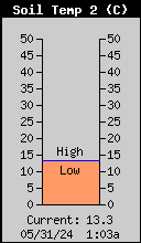 Soil Temperature Row 13