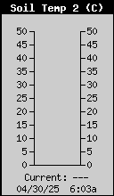 Soil Temperature Row 13