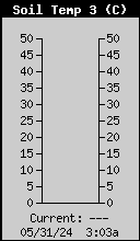 Soil Temperature Row 19