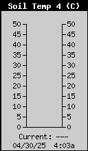 Soil Temperature Row 20