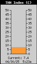 Current THW Index