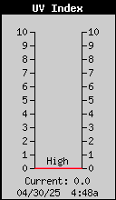 Current UV Index