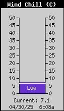 Current Wind Chill