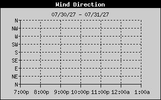 Wind Direction History