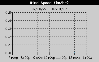 Average Wind Speed History