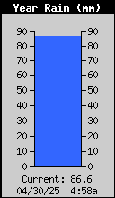 Yearly Rain Total